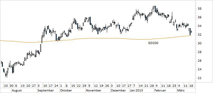 Chart Deutsche Bank (WKN 514000)