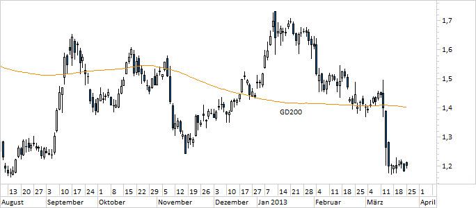 Chart Commerzbank (WKN 803200)