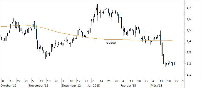 Chart Commerzbank (WKN 803200)