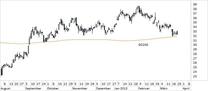 Chart Deutsche Bank (WKN 514000)