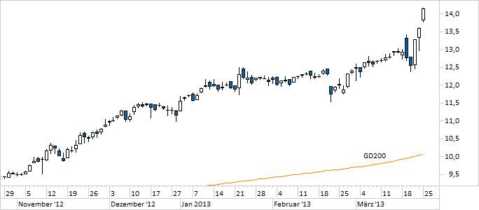 Chart Drillisch (WKN 554550)