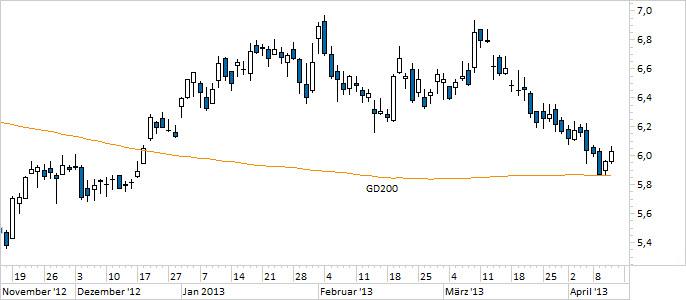 Chart Infineon (WKN 623100)