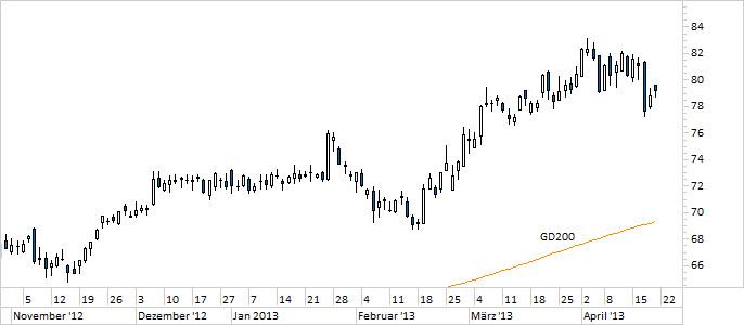 Chart Bayer(WKN BAY001)