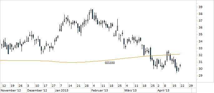 Chart Deutsche Bank (WKN 514000)