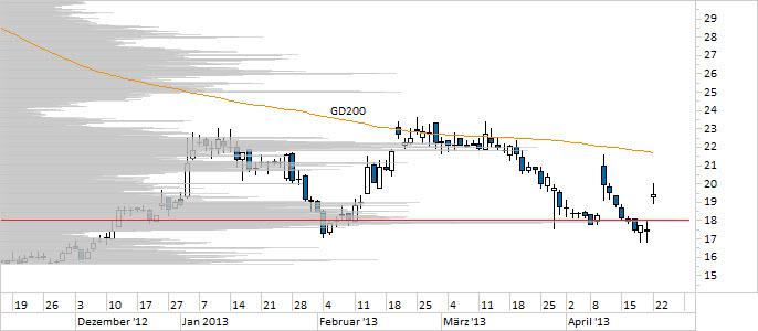 Chart First Solar (WKN A0LEKM)