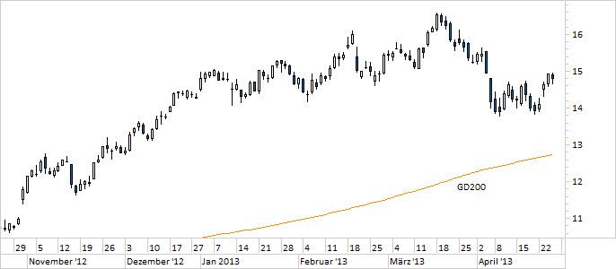 Chart Lufthansa (WKN 823212)