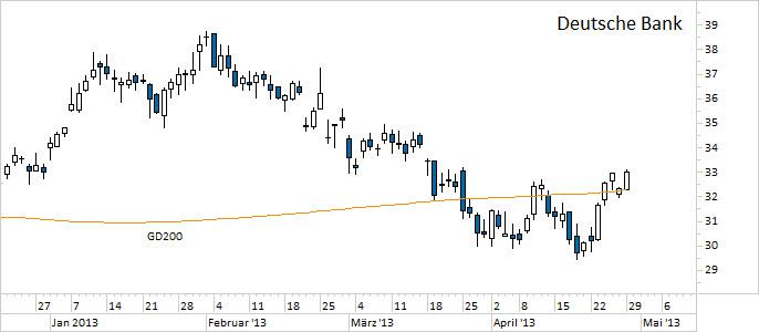 Chart Deutsche Bank (WKN 514000)