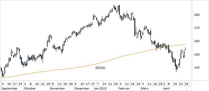 Chart Volkswagen (WKN 766403)