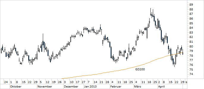 Chart Siemens (WKN 723610)