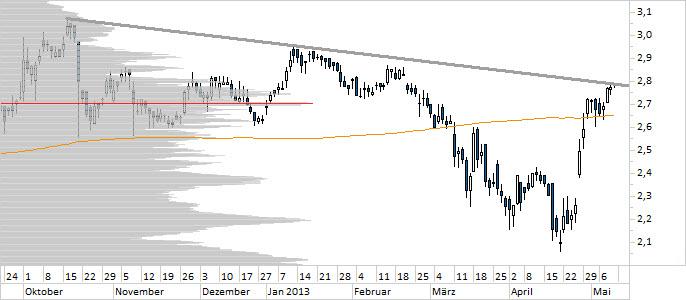 Chart Evotec (WKN 566480)