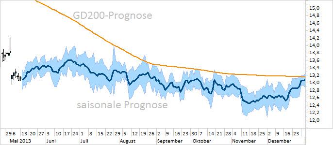 Chart E.ON (WKN ENAG99)