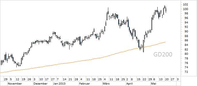 Chart Continental(WKN 543900)