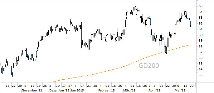 Chart SAP (WKN 716460)