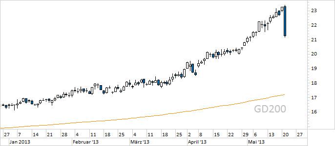 Chart United Internet(WKN 508903)