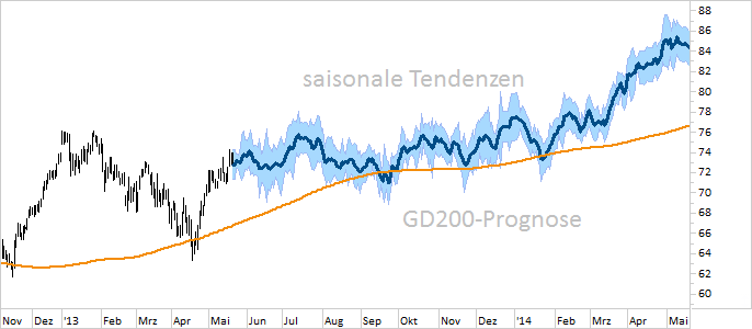 Chart BMW (WKN 519000)