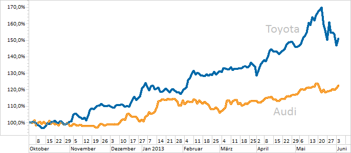 Chart Audi (WKN 675700)