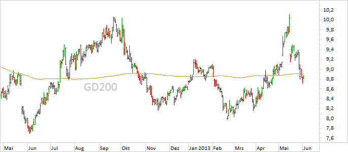 Chart Dt. Telekom (WKN 555750)