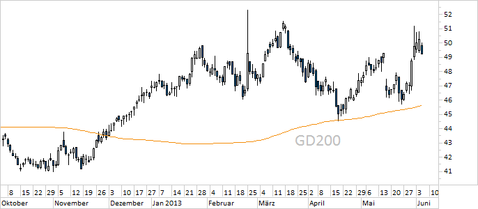 Chart Deutsche Börse (WKN 581005)