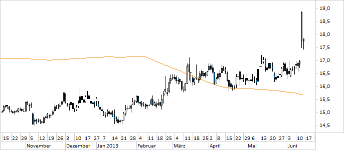 Chart Rhön-Klinikum AG (WKN 704230)