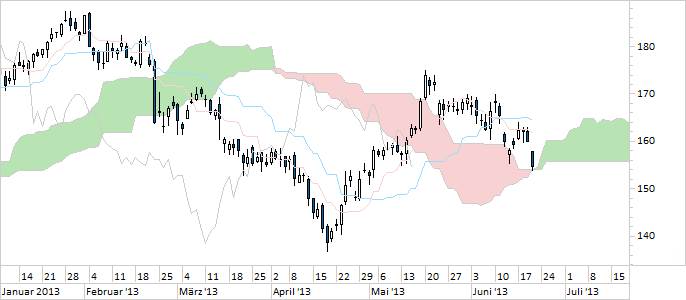 Chart Volkswagen (WKN 766403)