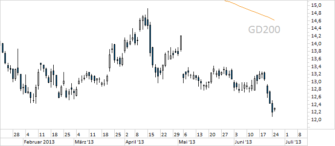 Chart E.ON (WKN ENAG99)