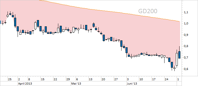 Chart Gigaset (WKN 515600)