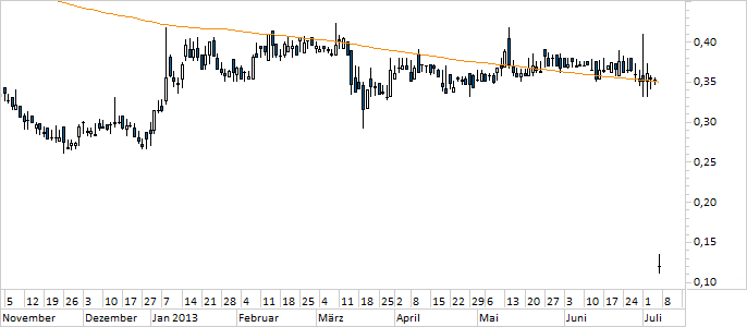 Chart Conergy (WKN A1KRCK)