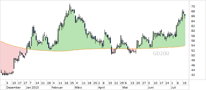 Chart Wacker Chemie (WKN WCH888)