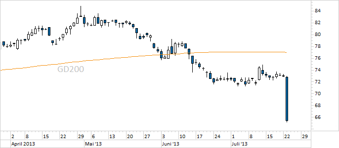 Chart Vossloh (WKN 766710)