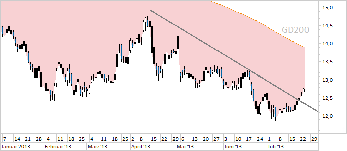 Chart E.ON (WKN ENAG99)