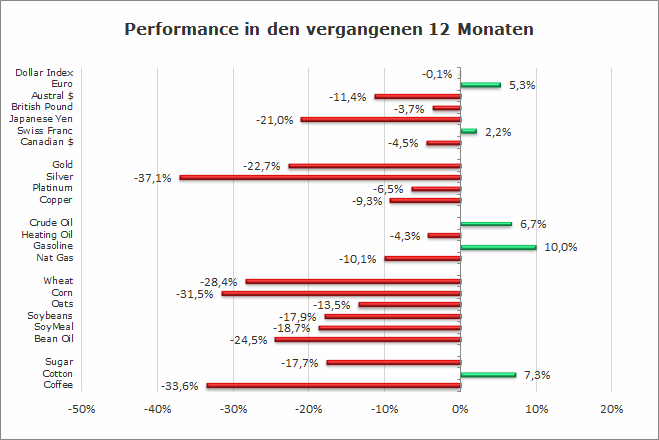 Chart Performance Rohstoffe und Devisen