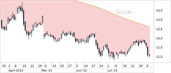 Chart RWE (WKN 703712)