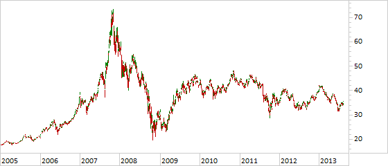 Chart FXI ETF