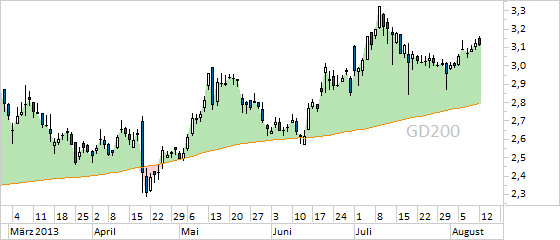 Chart Nokia (WKN 870737)