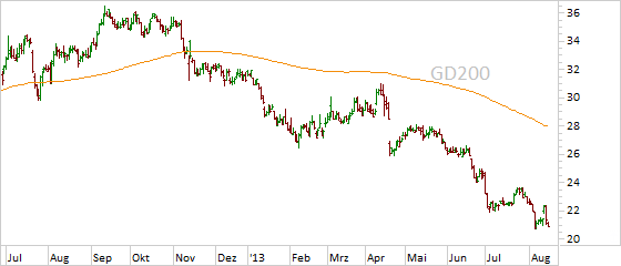 Chart RWE (WKN 703712)