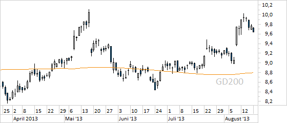 Chart Deutsche Telekom (WKN 555750)