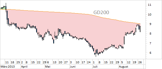 Chart Commerzbank (WKN CBK100)