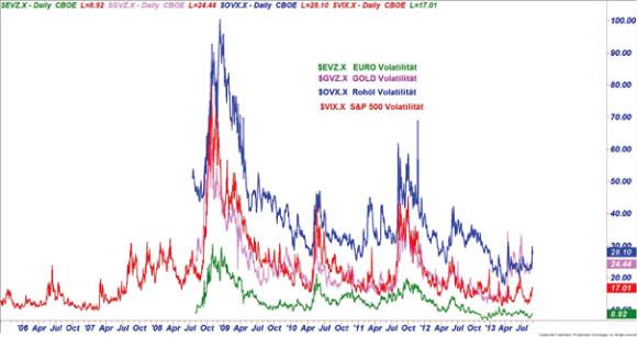 Chart Volatilitätsindizes im Vergleich