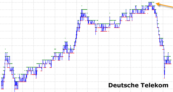 Chart Deutsche Telekom (WKN 555750)