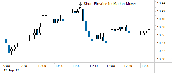 Chart Deutsche Telekom (WKN 555750)