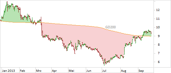 Chart Commerzbank (WKN CBK100)