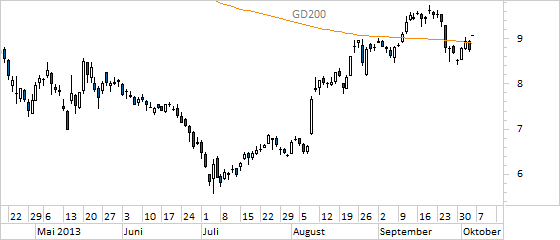 Chart Commerzbank (WKN CBK100)