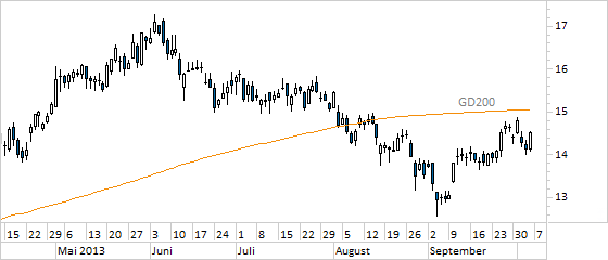 Chart Lufthansa (WKN 823212)