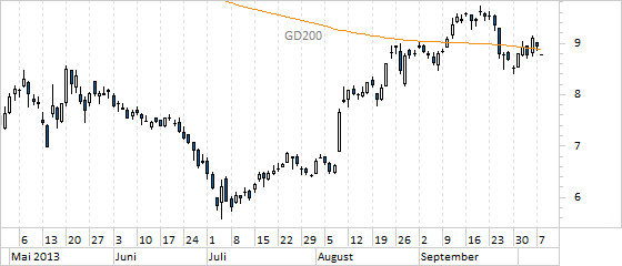 Chart Commerzbank (WKN CBK100)