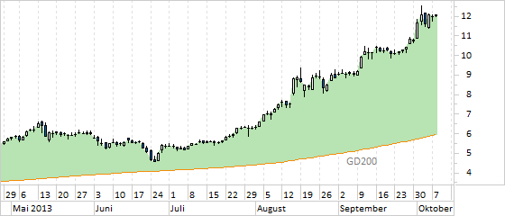 Chart Nordex (WKN A0D655)