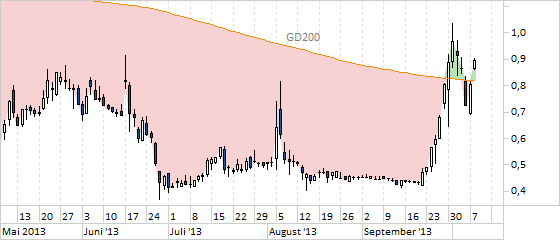 Chart Solarworld (WKN 510840)