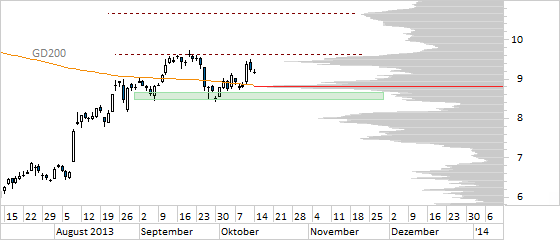Chart Commerzbank (WKN CBK100)