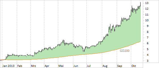 Chart Nordex (WKN A0D655)