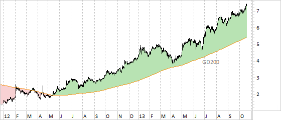 Chart Sky Deutschland (WKN SKYD00)