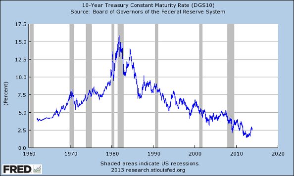 Chart US-Zinsen